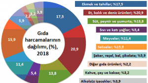 Zenginler et, balık ve deniz ürünlerini, Fakirler ise ekmek ve tahılları tüketti