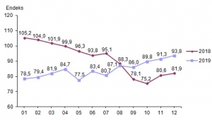 Ekonomik güven endeksi 93,8 oldu