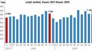 Linyit üretimi Kasım ayında 7 milyon 152 bin 765 ton olarak gerçekleşti