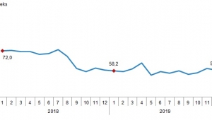 Tüketici güven endeksi 58,8 oldu