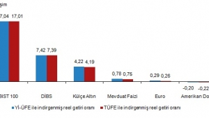 Aylık en yüksek reel getiri BIST 100 endeksinde oldu