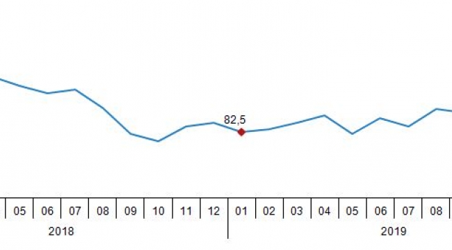 Ekonomik güven endeksi 97,1 oldu