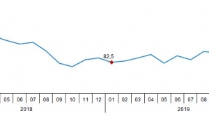 Ekonomik güven endeksi 97,1 oldu