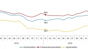 Güven endeksi hizmet, perakende ticaret ve inşaat sektörlerinde yükseldi