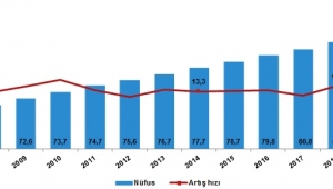 Nüfusumuz 2019 yılında 729 bin 483 kişi oldu