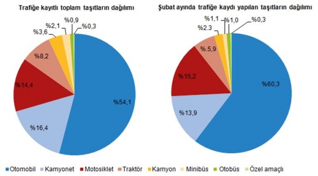 Afyonkarahisar’da trafiğe kayıtlı araç sayısı Şubat ayı sonu itibarıyla 224 108 oldu