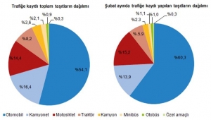 Afyonkarahisar’da trafiğe kayıtlı araç sayısı Şubat ayı sonu itibarıyla 224 108 oldu