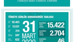 Bugünkü coronavirüs raporu