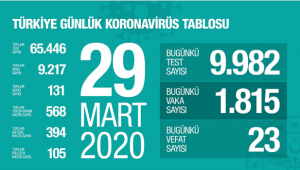 Bugünkü Korono virüs raporu