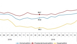 Güven endeksi hizmet ve perakendede düştü inşaatta yükseldi