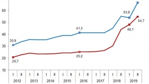 Konutlarda 1 kWh elektrik için son altı ayda ortalama 66,4 kuruş ödendi
