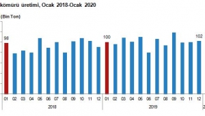 Linyit üretimi Ocak ayında 5 milyon 622 bin 697 ton olarak gerçekleşti