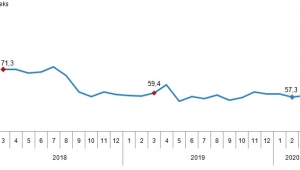 Tüketici güven endeksi 58,2 oldu