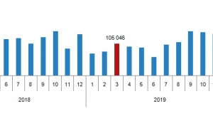 Afyonkarahisar'da, 2020 Mart ayında 702 konut satıldı