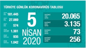 Bugün itibariyle iyileşen hasta sayımız bin 42 oldu