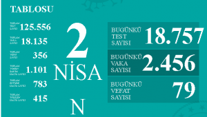 Bugünkü Coronavirüs raporu