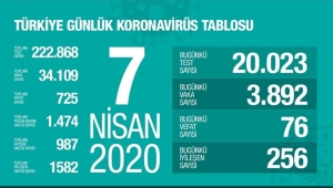 Bugünkü Coronavirus raporu