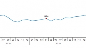 Ekonomik güven endeksi 51,3 oldu