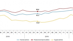 Güven endeksi hizmet, perakende ticaret ve inşaat sektörlerinde düştü