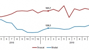İhracat birim değer endeksi %1,4 azaldı