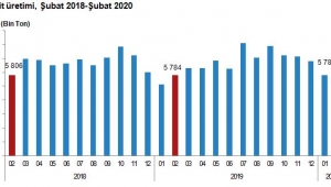 Linyit üretimi 4 milyon 996 bin 154 ton olarak gerçekleşti