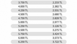 Maaşına göre kim ne kadar kısmi çalışma ödeneği alacak