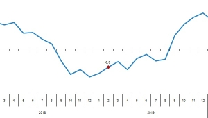 Perakende satış hacmi yıllık %10,6 arttı