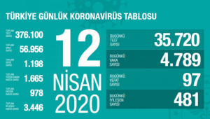 Sağlık Bakanı Fahrettin Koca : ​​​​​​​Yoğun bakıma geçişte azalma eğilimi sürüyor