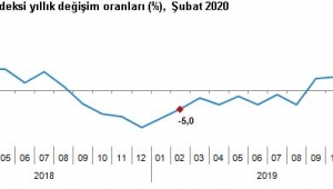 Sanayi üretimi yıllık %7,5 arttı