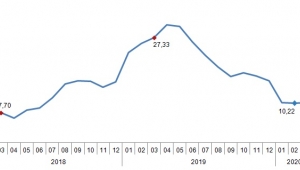 Tarım-ÜFE yıllık %10,38, aylık %1,89 arttı