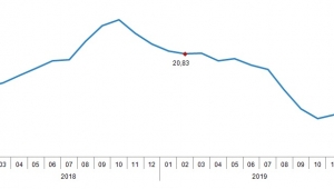 Tarımsal girdi fiyat endeksi (Tarım-GFE) yıllık %8,97, aylık %0,47 arttı