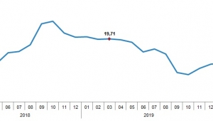 Tüketici Fiyat Endeksi (TÜFE) yıllık %11,86, aylık %0,57 arttı