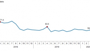 Tüketici güven endeksi açıklandı