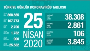 Türkiye'de corona virüs vaka ve can kaybı sayısında son durum
