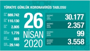 Türkiye'nin bugünkü koronavirüs raporu