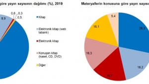 Ülkemizde 2019 yılında 61 bin 512 kitap yayımlandı