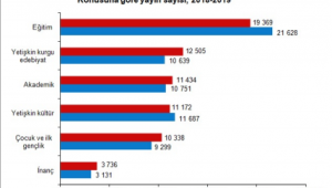 Yayımlanan materyallerin sayısı son beş yılda %21,5 arttı