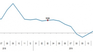 Yurt Dışı Üretici Fiyat Endeksi (YD-ÜFE) yıllık %12,43, aylık %3,48 arttı