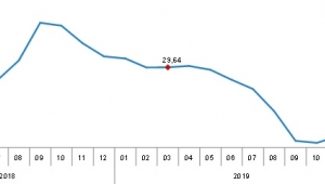 Yurt içi üretici fiyat endeksi (Yİ-ÜFE) yıllık %8,50, aylık %0,87 arttı