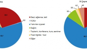 Yurt içinde ikamet eden 10 milyon 501 bin kişi seyahate çıktı