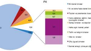 Afyonkarahisar'da 2020 yılının ilk üç ayında 608 daireye yapı ruhsatı verildi