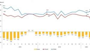Afyonkarahisar'da ihracat %5,1 azaldı, ithalat %62,5 arttı