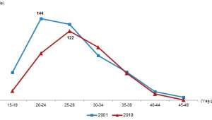 Afyonkarahisar doğurganlık hızı 1,82 ile bölgenin en doğurkan Şehri