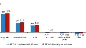 Aylık en yüksek reel getiri külçe altında oldu