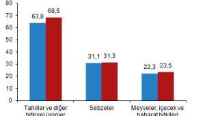 Bitkisel üretimin bir önceki yıla göre artacağı tahmin edildi