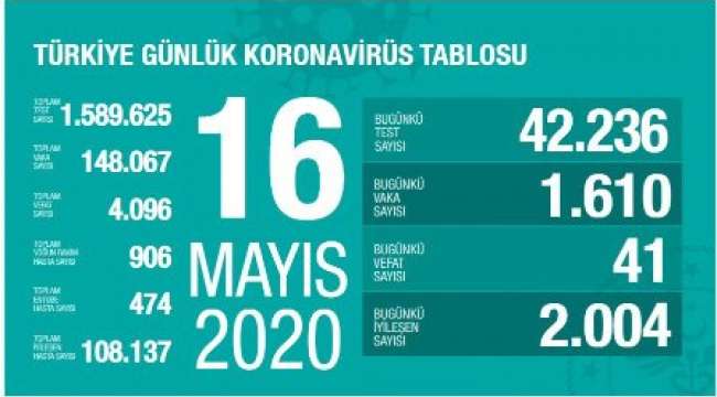 Bugüne kadar toplam iyileşen hasta sayısı 108 bin 137 oldu