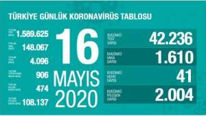 Bugüne kadar toplam iyileşen hasta sayısı 108 bin 137 oldu