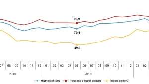 Güven endeksi hizmet, perakende ticaret ve inşaat sektörlerinde yükseldi