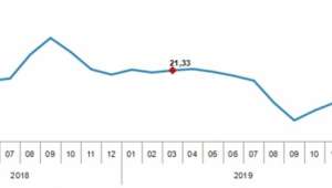 Hizmet Üretici Fiyat Endeksi (H-ÜFE) yıllık %12,10, aylık %0,99 arttı