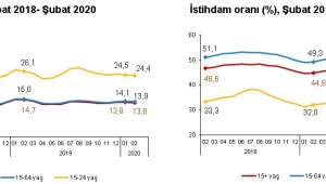 İşsizlik oranı %13,6 seviyesinde gerçekleşti